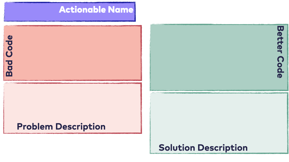 Anatomy of a comparison: bad code and problem description on the left, better code and solution description on the right